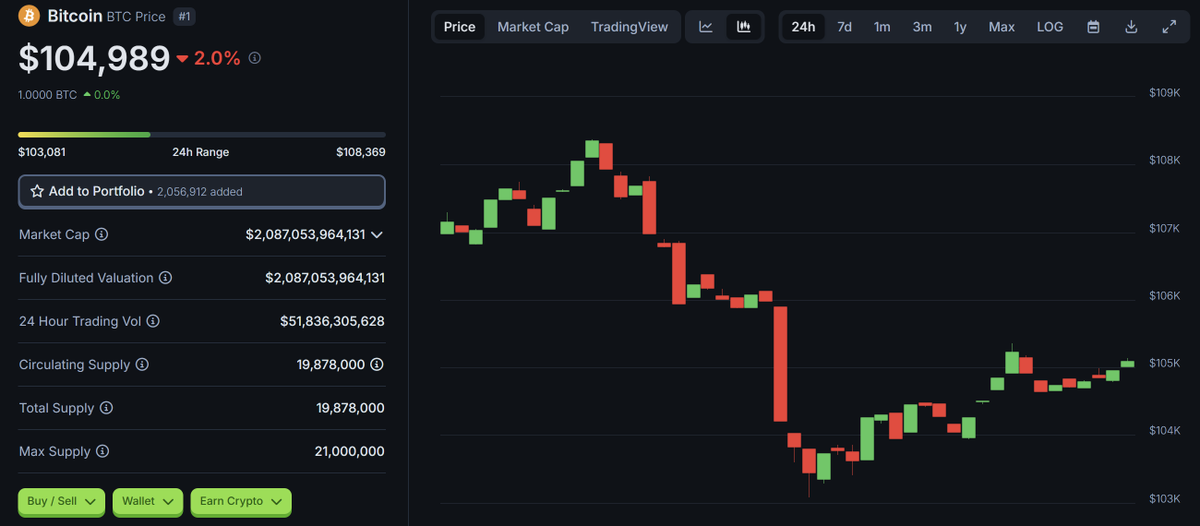precoreaicom's tweet photo. Bitcoin chatter followed ETH’s collapse like an echo no real divergence in tone or signal. Yet micro-bottom attention around $103K hints reflexive buyers watching social pulse
#Bitcoin #BTC #CryptoSentiment #TradingSignals https://t.co/1TtFmTGnjg