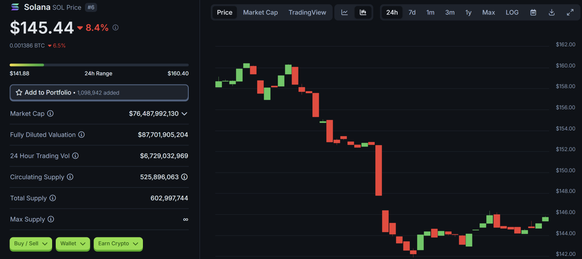 precoreaicom's tweet photo. Solana showed a unique twist. Narrative volume jumped hours after the dip and came just before a mini-bounce. Early sign of predictive chatter? Watch closely next 12h
#Solana #SOL #NarrativeTrading #CryptoAlpha https://t.co/o6rnHt6vL3