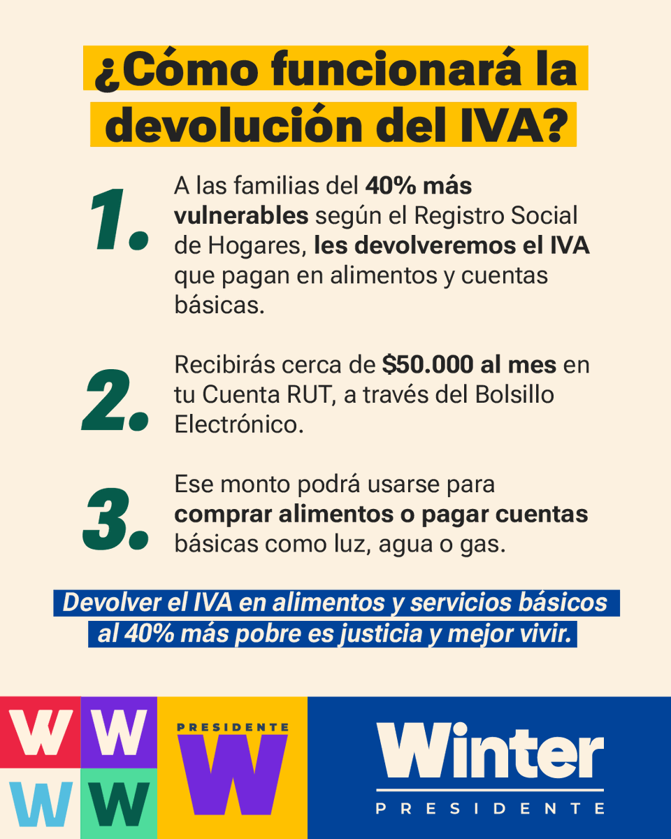 En Chile todos pagamos el mismo IVA, pero no todos lo sentimos igual.

Mientras las familias más ricas apenas lo notan, para millones de personas ese impuesto significa postergar necesidades básicas. Eso no es justo.

Proponemos devolver el IVA en alimentos y servicios básicos a