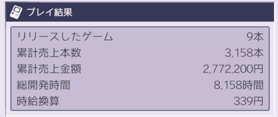 孤独なインディーゲーム開発者の一生 をプレイしました！

時給換算すると低いですが、結構売り上げが出た感じがします！
現実でもこれぐらい売り上げが出たら良いなと思うばかりです・・・

store.steampowered.com/app/3139290/_/…