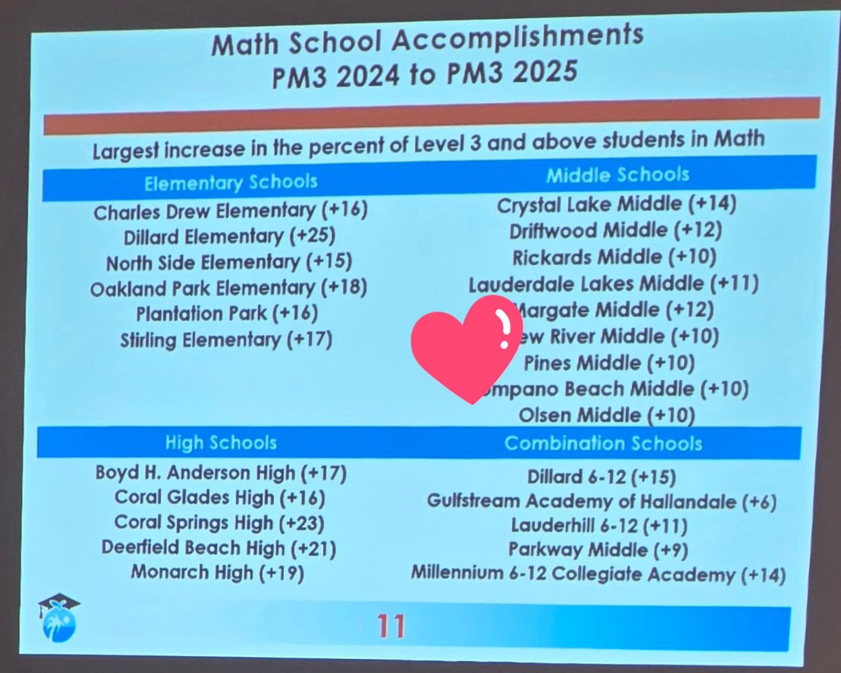 We are dedicated to growth! 📈💪 ELA &amp; Math scores up by 10 points! Huge thanks to our amazing teachers and staff for their commitment to student success! Can’t wait for the official school grades!  <a href="/BCPSNorthRegion/">BCPS North Region</a> <a href="/Liz7780/">Elizabeth Valentino</a> <a href="/FDeLeon05/">Fatima De Leon</a> <a href="/KaraPluchino/">Kara M Pluchino</a> <a href="/rmsmrdavis/">Jordan Davis | M.Ed</a> <a href="/Rickards_JEG/">J. Erick Gurreonero</a>