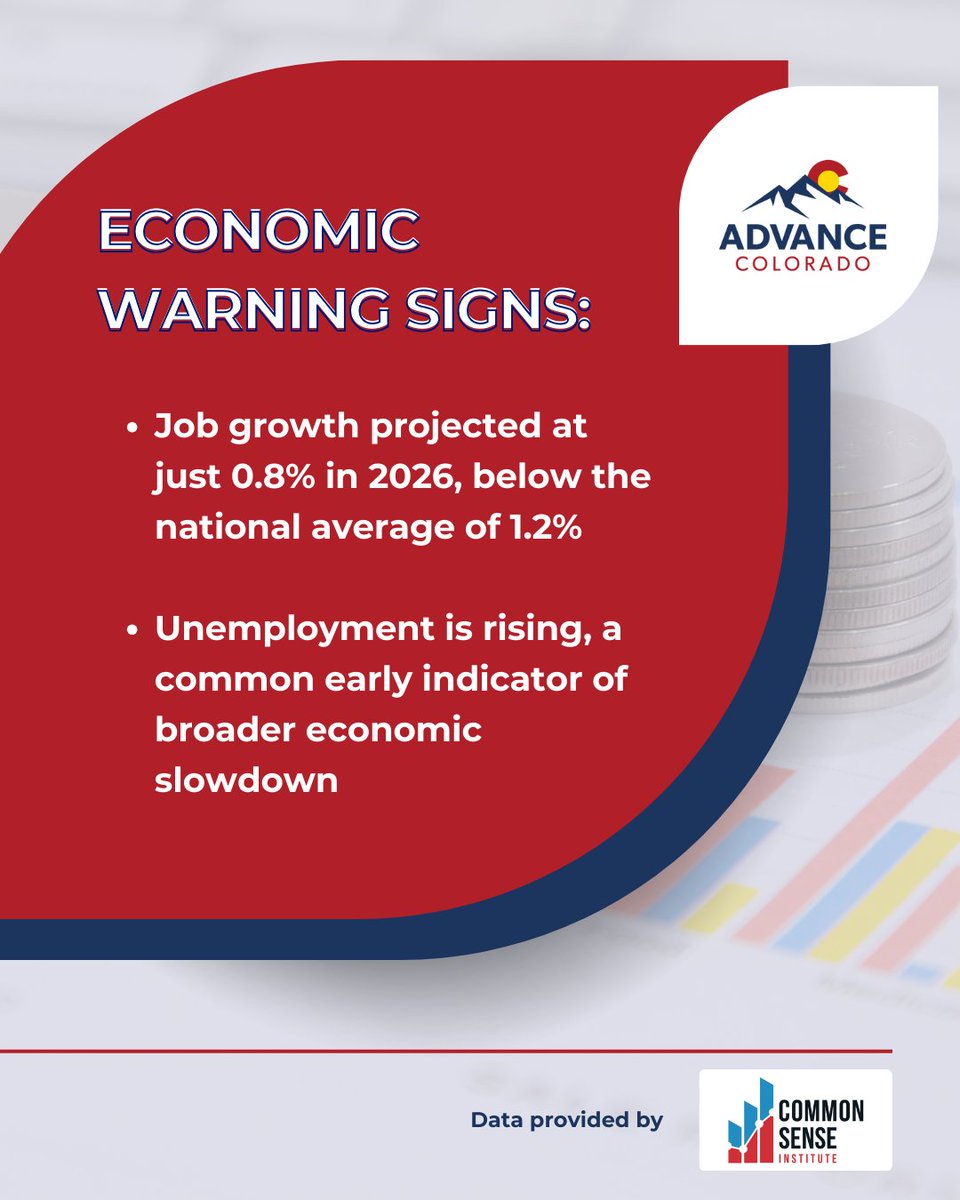 Economic slowdowns ahead?
Job growth: just 0.8% in 2026 (below the national average of 1.2%)
Unemployment is also rising — often an early sign of a broader economic slowdown.
Read the report: The Budget Forecast bit.ly/4kGuowe 
#copolitics
