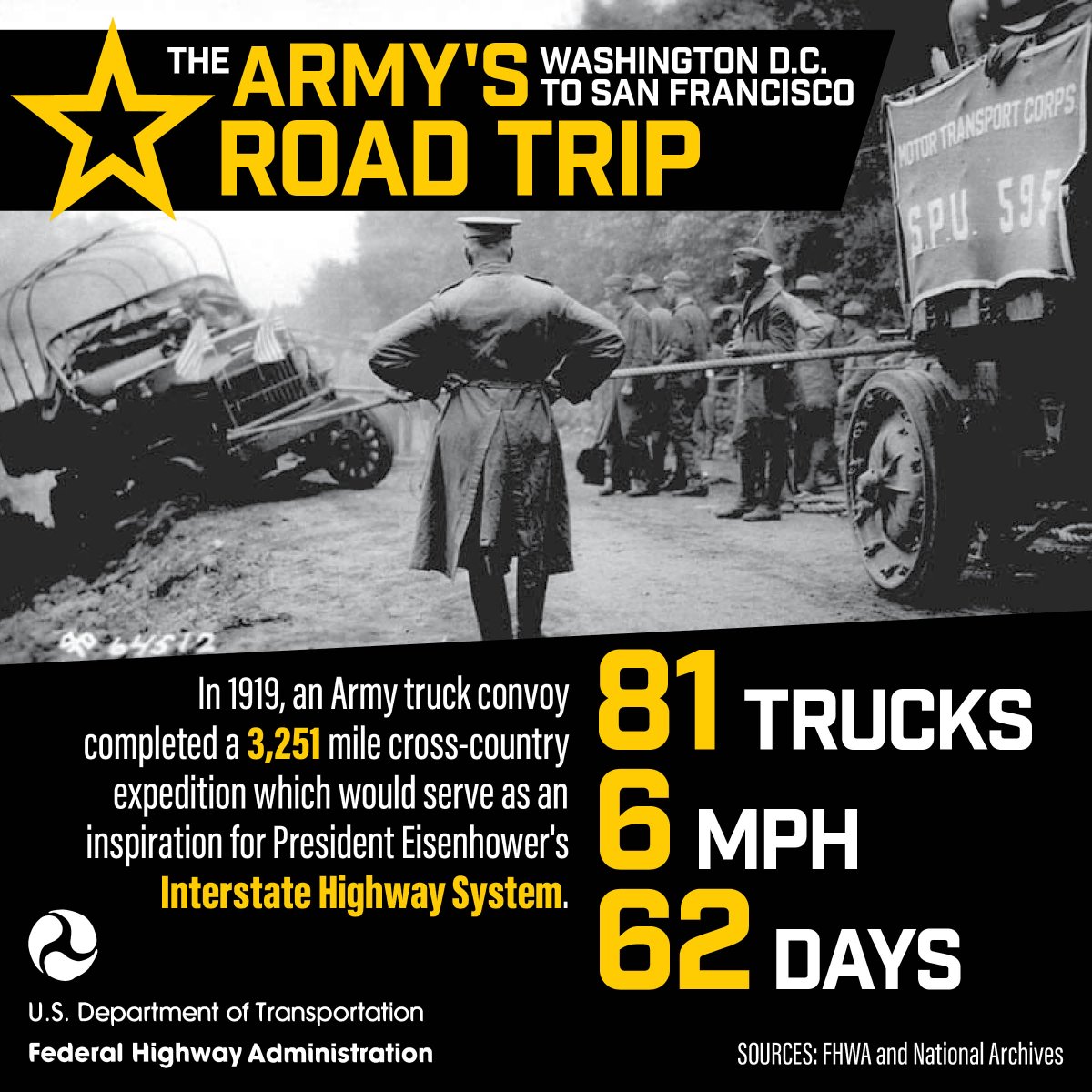 Tomorrow, we celebrate the Army’s 250th anniversary. Almost 100 years ago, the Army played a major role in demonstrating the need for the Interstate’s Highway System. Today, their 62-day journey could take less than a week. 

Read more about the Army’s epic road trip at