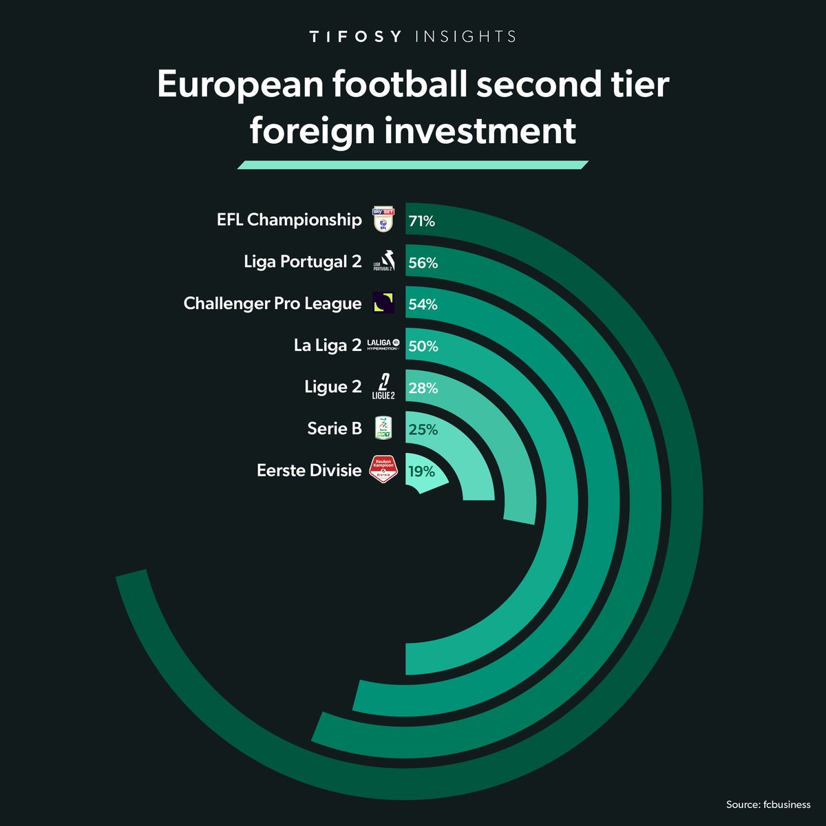 There is interest amongst foreign investors to explore opportunities in European second division clubs. This trend is driven in part by recent successes, lower acquisition costs and significant growth potential, with investor appetite extending beyond the Big 5's second tiers.