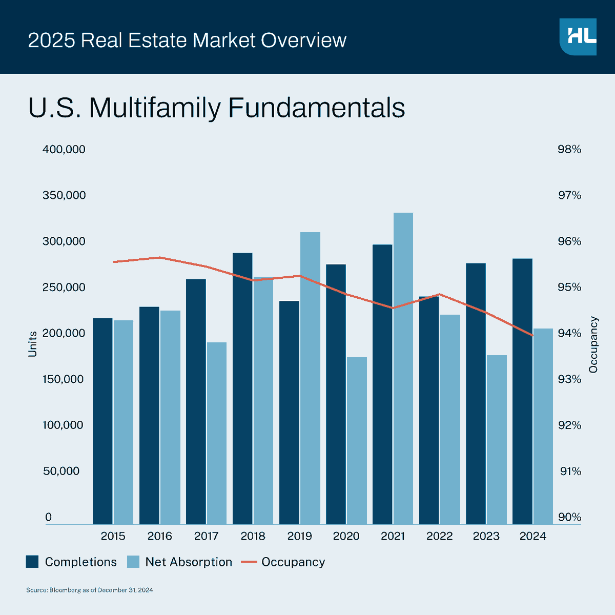 Demographic shifts, migration trends and the essential nature of housing have kept multifamily fundamentals sound even in the wake of capital market pressures. Discover more about the trends in this highlight from our 2025 Real Estate Market Overview. hamiltonlane.com/en-us/insight/…