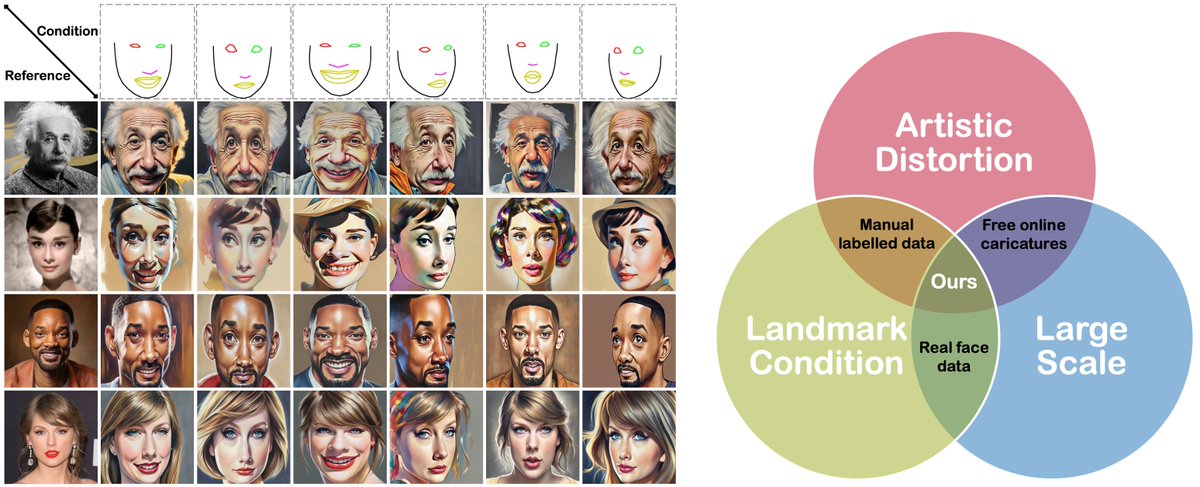Excited to share our latest research at <a href="/CVPR/">#CVPR2026</a> !
CaricatureBooth: Data-Free Interactive Caricature Generation in a Photo Booth
 Project Page: github.com/WinKawaks/Cari…
 📍 Sat 14 Jun 10:30 a.m. - ExHall D Poster #15