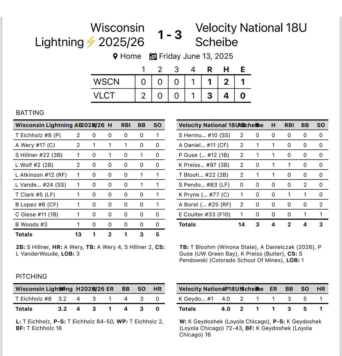 Velocity Performance Training (@velocity_gb) on Twitter photo 18u National with a win to open the tournament.
<a href="/KatieGeydoshek/">Katie Geydoshek</a> with a 2 hitter and 5k's
#TrainWithVelocity 18u National with a win to open the tournament.
<a href="/KatieGeydoshek/">Katie Geydoshek</a> with a 2 hitter and 5k's
#TrainWithVelocity