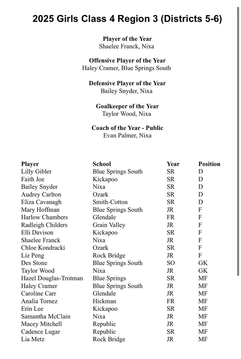 Nixa HS Soccer (@nixa_soccer) on Twitter photo Congrats to Bailey Snyder, Shaelee Franck, Sam McClain, and Taylor Wood for making the All-Region Team! <a href="/nixaathletics/">Nixa Athletics</a>
Also a big congrats to our Player of The Years!
Shaelee Franck: POTY
Bailey Snyder: DPOTY
Taylor Wood: GOTY Congrats to Bailey Snyder, Shaelee Franck, Sam McClain, and Taylor Wood for making the All-Region Team! <a href="/nixaathletics/">Nixa Athletics</a>
Also a big congrats to our Player of The Years!
Shaelee Franck: POTY
Bailey Snyder: DPOTY
Taylor Wood: GOTY