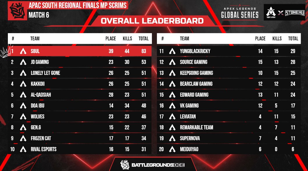 Stoneycasts's tweet image. The last APAC South @PlayApexEsports  Regional Finals MP Scrims
6 games once again!
Legend Bans ASH, Sparrow, Alter, Crypto, Ballistic 

🥇 @S8ulesports 
@Jeskoesk 
@Legacy__au 
#sharky

🥈 @JDGaming 
#yc 
#jr 
#xd 

🥉 #LetLonelyGone
#ilovetheworld
#NieNie423
#KingMSG

Goodluck