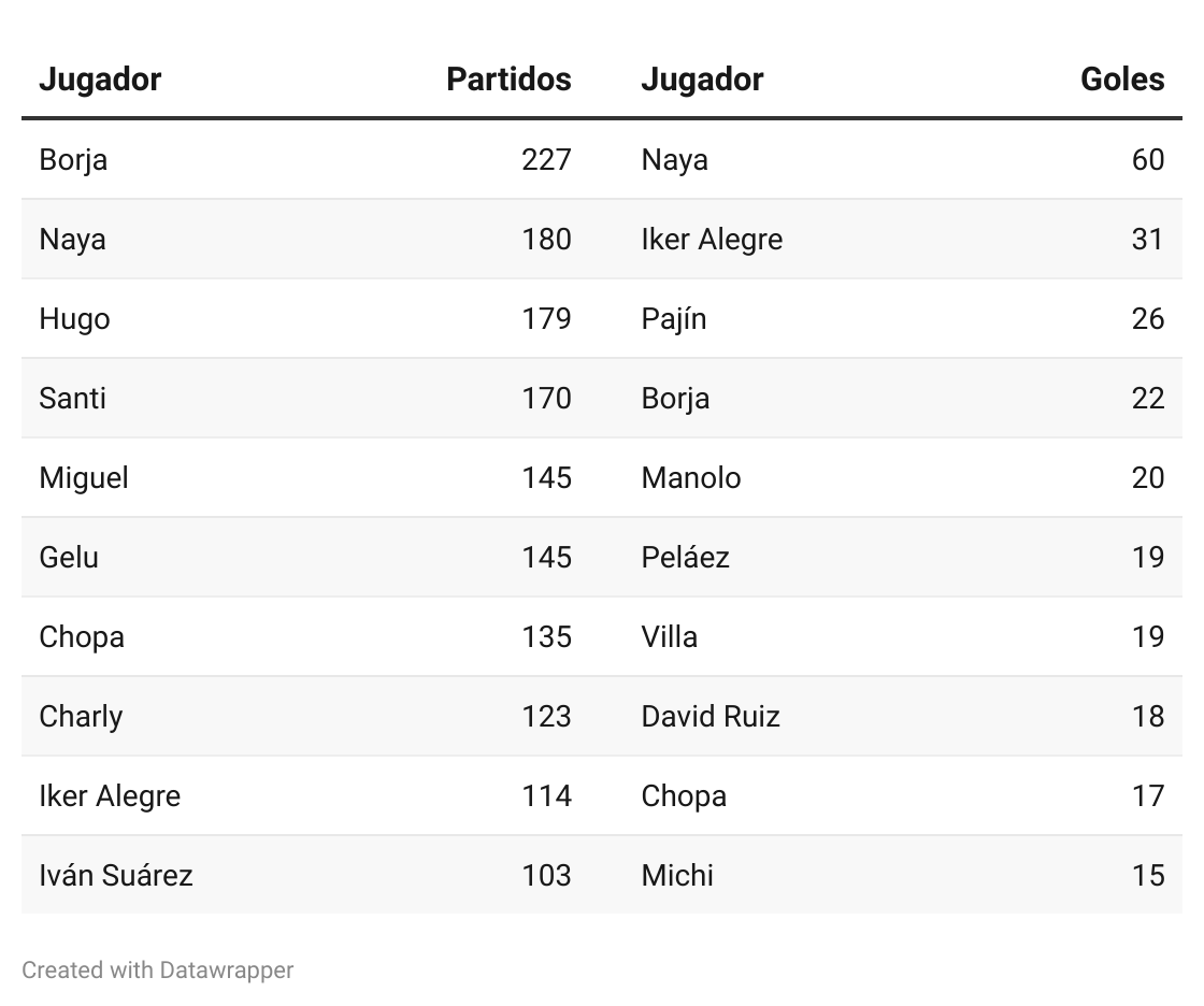 balompieastur's tweet photo. Jugadores con más partidos y más goles en las últimas 10 temporadas del @GijonIndustrial: https://t.co/wpGXzn14Jc