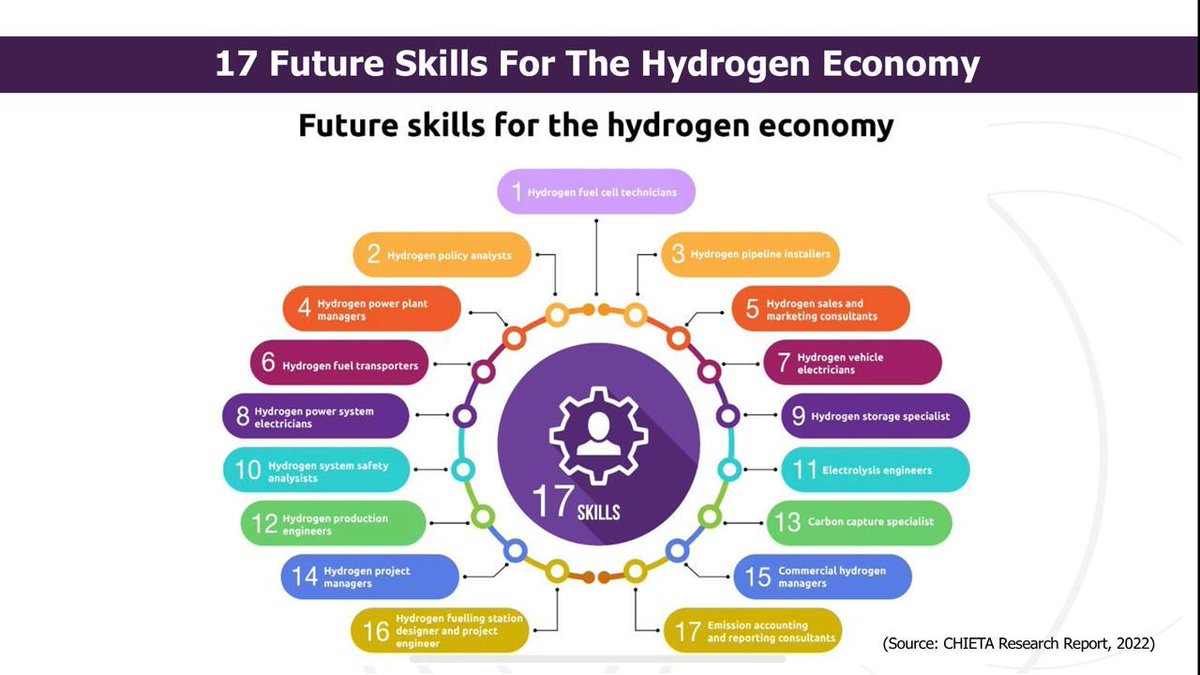 Powering the future with 17 in-demand skills for the hydrogen economy! 

From electrolysis to green energy integration, these skills are key to jobs, innovation &amp; a just transition.

#HydrogenEconomy #GreenSkills #FutureOfWork #CHIETA