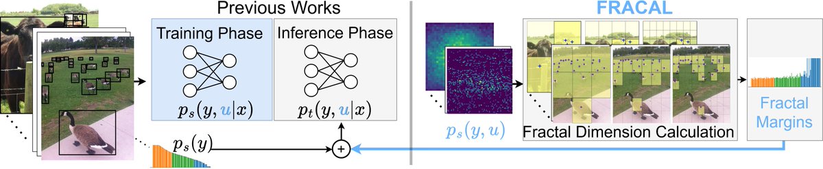 Excited to share our latest research at <a href="/CVPR/">#CVPR2026</a> !
Fractal Calibration for Long-tailed Object Detection
 Project Page: github.com/kostas1515/FRA… 
 📍 Sat 14 Jun 10:30 a.m. - ExHall D Poster #430