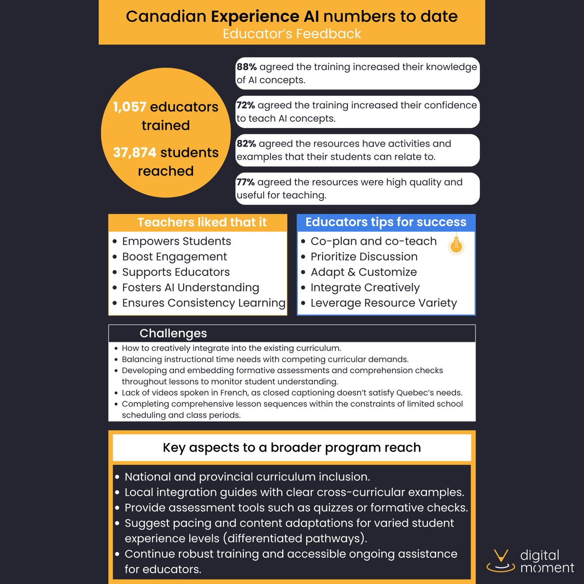 Last week at #SALTISE conference, our Training Manager shared how we’ve been championing AI literacy since 2018. We're proud to be the first in Canada to bring AI to classrooms through the #ExperienceAI program.

Join our next training on AI Safety 🔗 digitalmoment.org/events