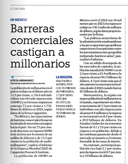 #México cerró 2024 con 116 mil millonarios, 13.5% menos que 2023 afectados por incertidumbre sobre #aranceles con la llegada de Trump. Su riqueza bajó7.5% a 1.7 bdd.   La riqueza mundial alcanzó 90.5 bdd <a href="/Capgemini/">Capgemini</a> <a href="/ElFinanciero_Mx/">El Financiero</a>
Reporte completo 👇 capgemini.com/insights/resea…