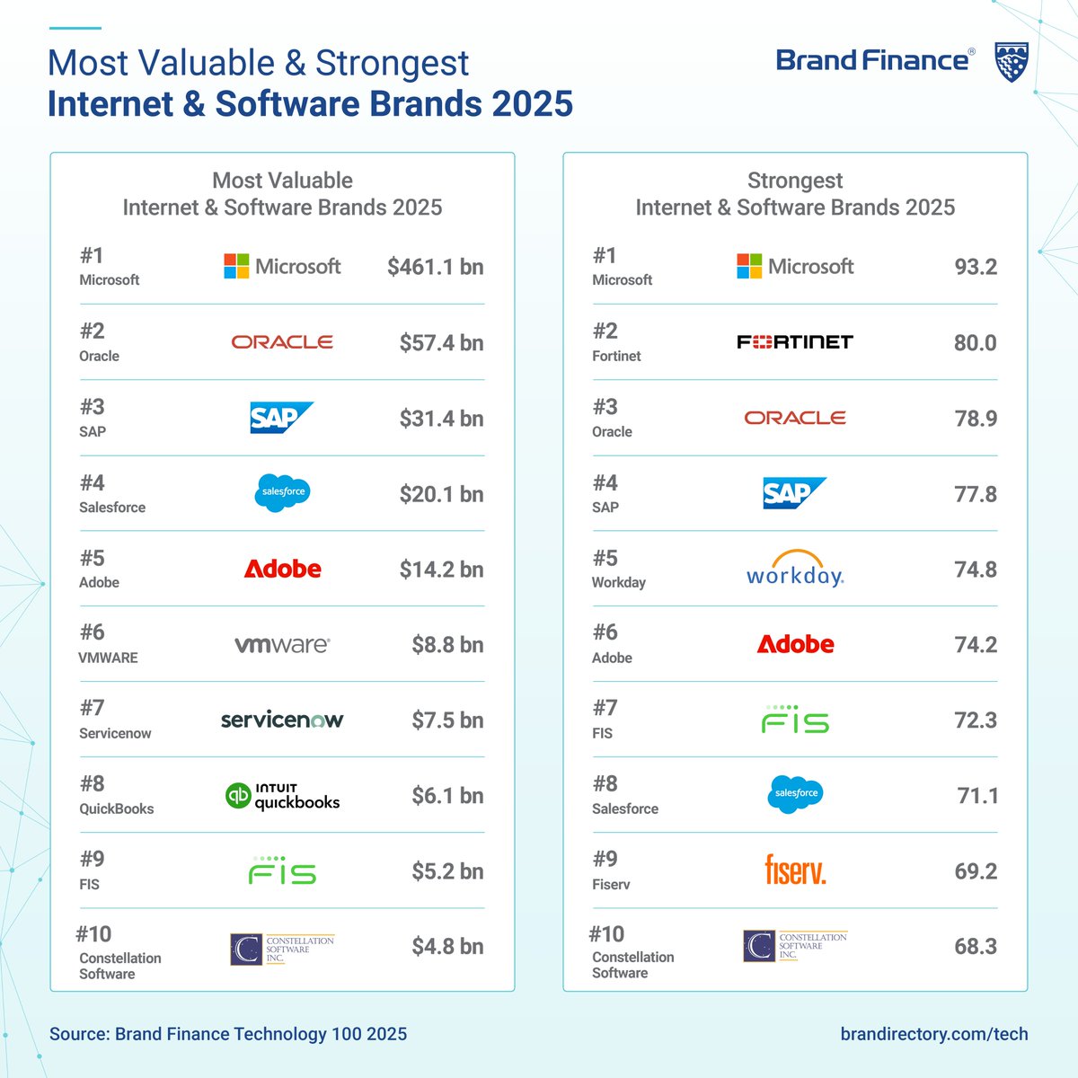 11 of the world’s top 15 most valuable internet and software brands are based in the US, according to the latest annual Tech 100 report from Brand Finance.

<a href="/Microsoft/">Microsoft</a> and <a href="/Oracle/">Oracle</a> lead the ranking with brand values of $461.1 billion and $57.4 billion, respectively. Microsoft