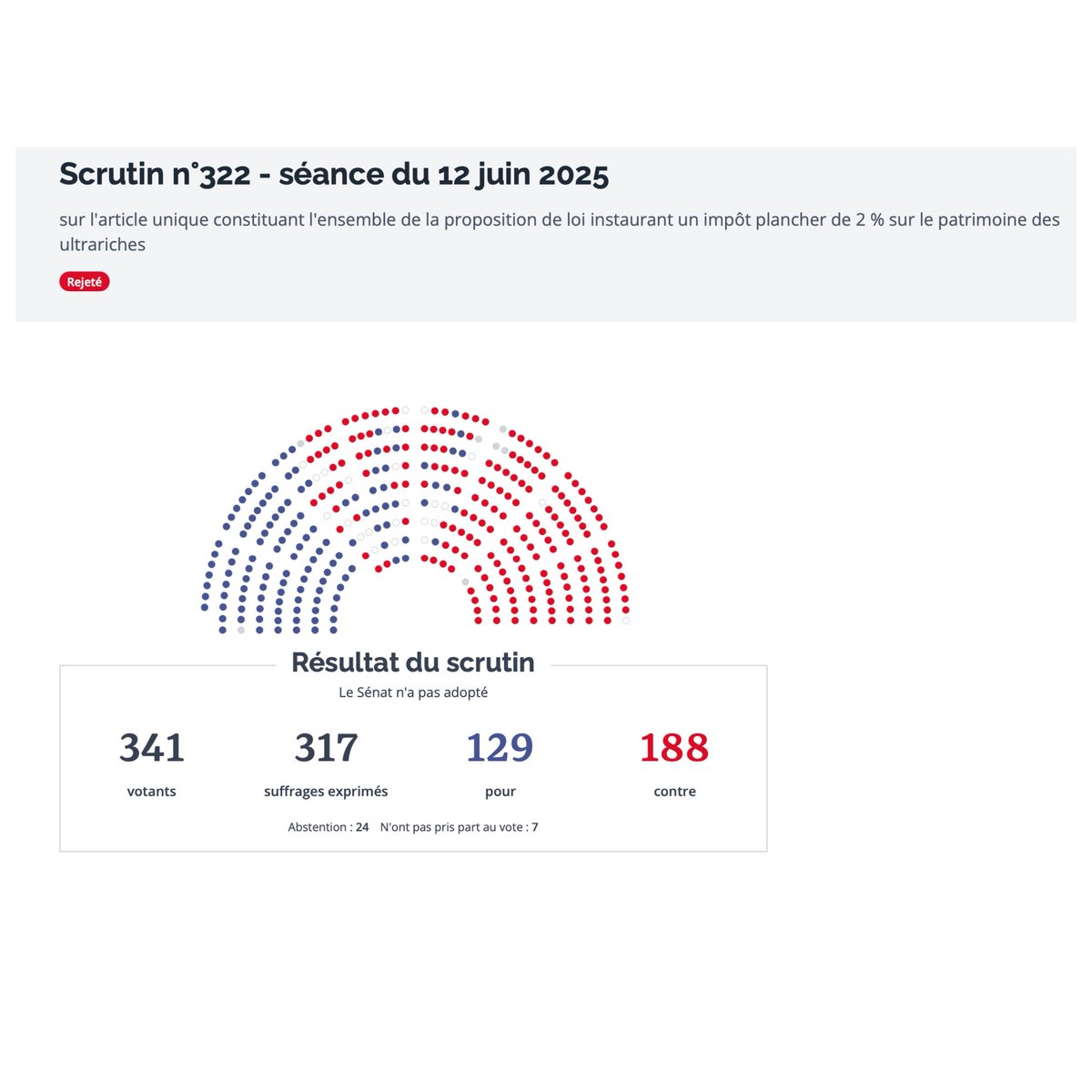 « 𝑳𝒂 𝒅𝒓𝒐𝒊𝒕𝒆 𝒔𝒆́𝒏𝒂𝒕𝒐𝒓𝒊𝒂𝒍𝒆 𝒓𝒆𝒋𝒆𝒕𝒕𝒆 𝒍𝒂 𝒕𝒂𝒙𝒆 𝒁𝒖𝒄𝒎𝒂𝒏 𝒂𝒖 𝒅𝒆́𝒕𝒓𝒊𝒎𝒆𝒏𝒕 𝒅𝒆 𝒍𝒂 𝒋𝒖𝒔𝒕𝒊𝒄𝒆 𝒇𝒊𝒔𝒄𝒂𝒍𝒆 𝒍𝒂 𝒑𝒍𝒖𝒔 𝒆́𝒍𝒆́𝒎𝒆𝒏𝒕𝒂𝒊𝒓𝒆 ! »
 
Hier, le Sénat a rejeté, à 188 voix contre 129, une proposition de loi majeure,