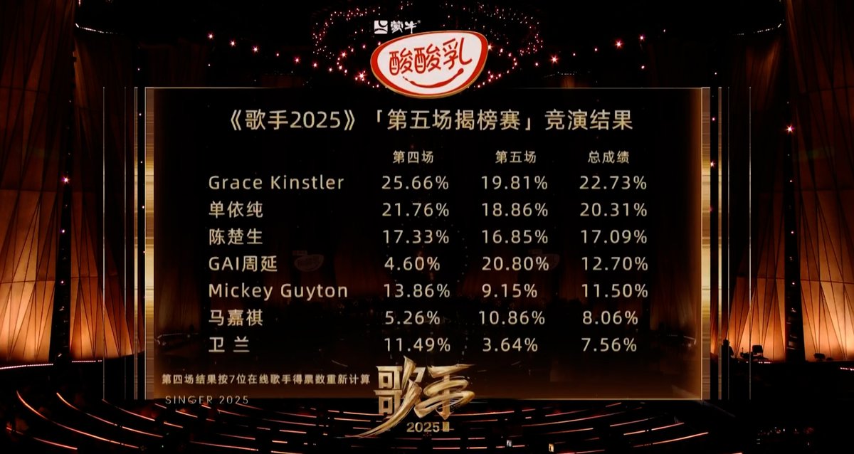 hunantvchina's tweet photo. #SingerRanking #Singer2025
#歌手排名 #歌手2025
EP05 Results
第五期竞演结果
第1名 #GAI周延 #GAI
第2名 #格瑞丝·金斯勒 #GraceKinstler
第3名 #单依纯 #ShanYichun
第4名 #陈楚生 #ChenChusheng
第5名 #马嘉祺 #MaJiaqi
第6名 #米奇·盖顿 #MickeyGuyton
第7名 #卫兰 #JaniceVidal
揭榜成功 #者来女 #ZheLai Successfully Challenged
揭榜失败 #唐漢霄 #SeanTang Failed to Challenge
最终总成绩排名依次为:The final overall score rankings are as follows:
#GraceKinstler #ShanYichun #ChenChusheng #GAI #MickeyGuyton #MaJiaqi #JaniceVidal
Every Friday 19:45 (GMT+8) on MangoTV
👉 https://t.co/NAnjW5WIXk Exclusive multi-view singer cams await!
每周五19:45 锁定MangoTV看歌手直播👉 https://t.co/NAnjW5WIXk ,更有歌手个人机位等你来解锁!
