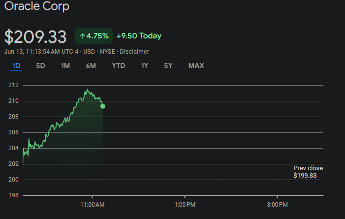 bella_cute_2's tweet image. Oracle Corp. soars to $209.33 with a 4.75% gain! #OracleCorp #StockMarket #Investing