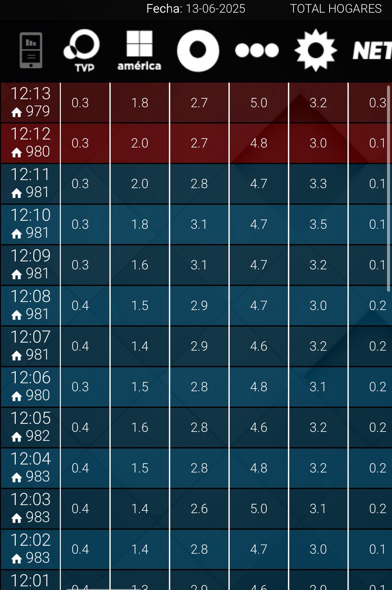 NachoRodriOk's tweet photo. #RATING 12:13

#ArielEnSuSalsa 5,0
#PuroShow 3,2
#Telenueve 2,7
#LapeClubSocial 1,8⚠️
#TVPNoticias 0,3
#EditandoTele R 0,3

🔥HOY 22:00
#NRSinCensura | #SPTV https://t.co/uUfZenZAEu