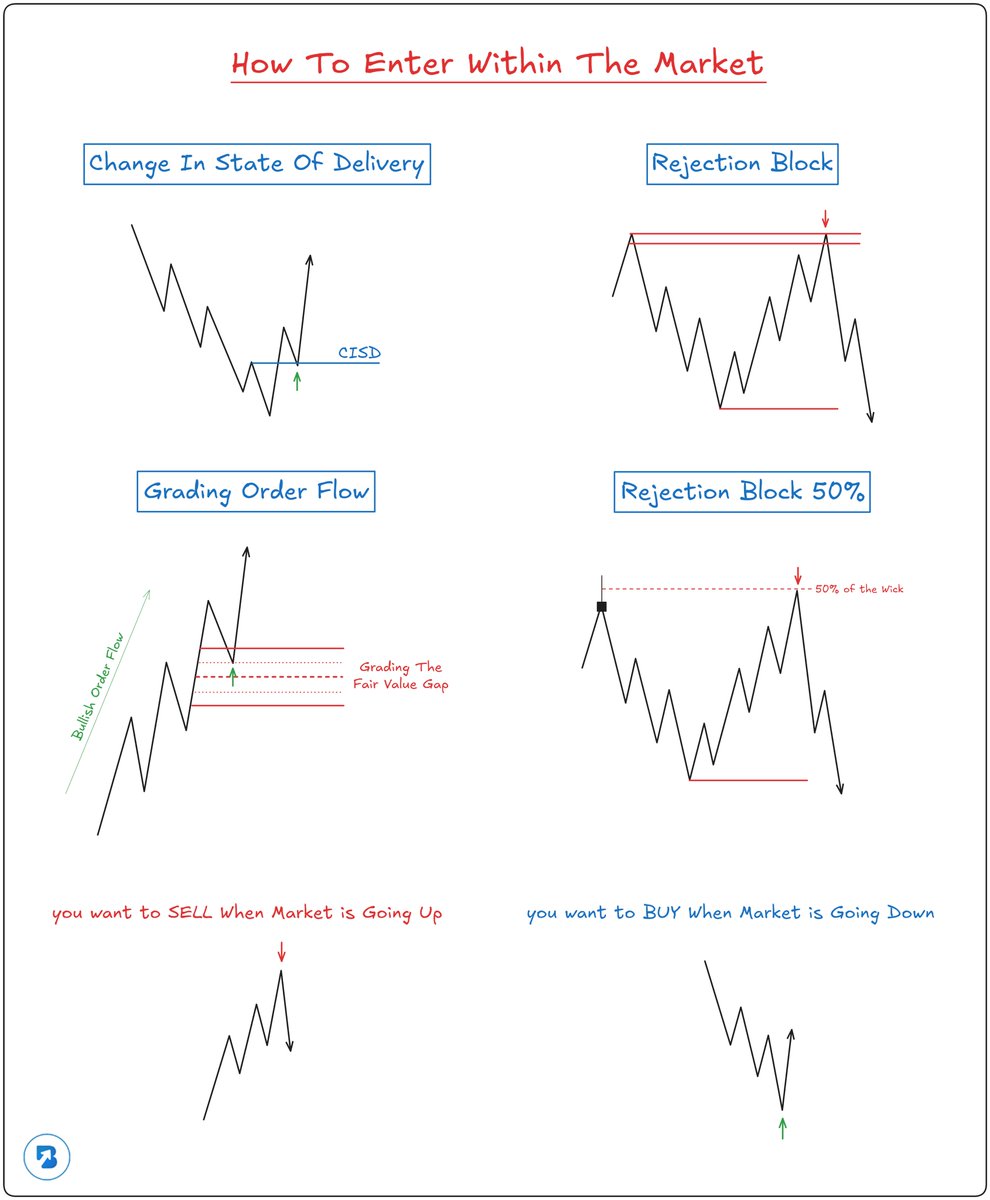 How to enter within the market.

Entry is the least important when it comes to trading the first understanding the draw on liquidity.

Once you know the DOL the rest becomes simple.

👇