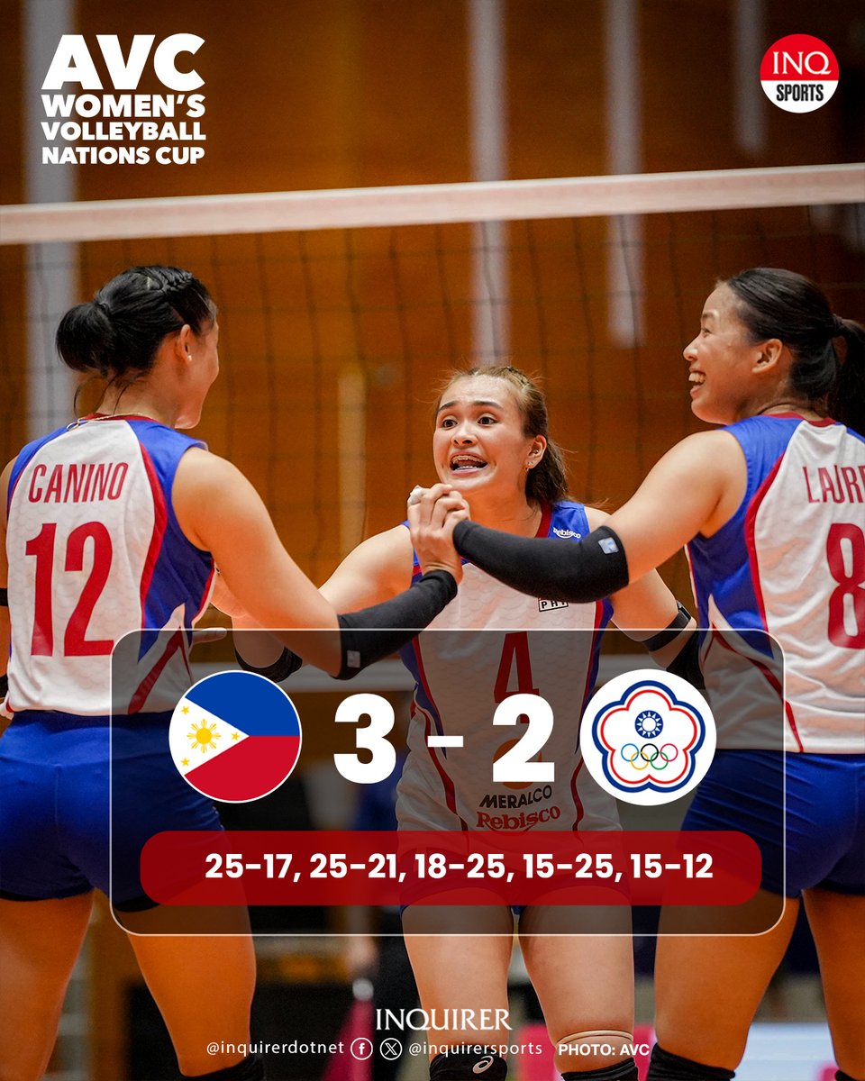 inquirersports's tweet photo. FOR THE FIRST TIME IN OVER SIX DECADES, THE PHILIPPINES REACHES THE AVC FINALS!

Alas Pilipinas barges into the #AVCNationsCup2025 gold medal match after staving off Chinese Taipei, 25-17, 25-21, 18-25, 15-25, 15-12, in the knockout semifinal | @LanceAgcaoilINQ https://t.co/hLG8o5IWM7