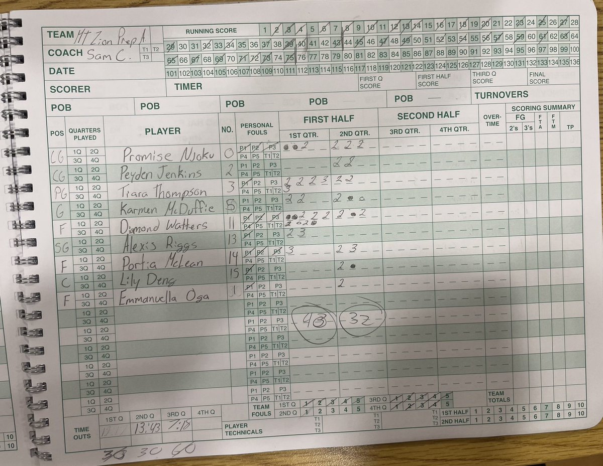 DMV Live (@dmvhoopslive) on Twitter photo <a href="/MtZionGirlsBB/">Mt Zion Preparatory Academy GBB</a> <a href="/diamondW_11/">Diamond Watters</a> <a href="/TPLS_LionsGirls/">TPLS Christian Academy Girls</a> <a href="/Elleryontheball/">Ellery Giddens</a> <a href="/McleanPort11046/">Portia mclean</a> Final:
<a href="/MtZionGirlsBB/">Mt Zion Preparatory Academy GBB</a> 75
<a href="/TPLS_LionsGirls/">TPLS Christian Academy Girls</a> 39
Mt. Zion moves to 2-0 and will play PVI tomorrow at 12 pm. <a href="/MtZionGirlsBB/">Mt Zion Preparatory Academy GBB</a> <a href="/diamondW_11/">Diamond Watters</a> <a href="/TPLS_LionsGirls/">TPLS Christian Academy Girls</a> <a href="/Elleryontheball/">Ellery Giddens</a> <a href="/McleanPort11046/">Portia mclean</a> Final:
<a href="/MtZionGirlsBB/">Mt Zion Preparatory Academy GBB</a> 75
<a href="/TPLS_LionsGirls/">TPLS Christian Academy Girls</a> 39
Mt. Zion moves to 2-0 and will play PVI tomorrow at 12 pm.