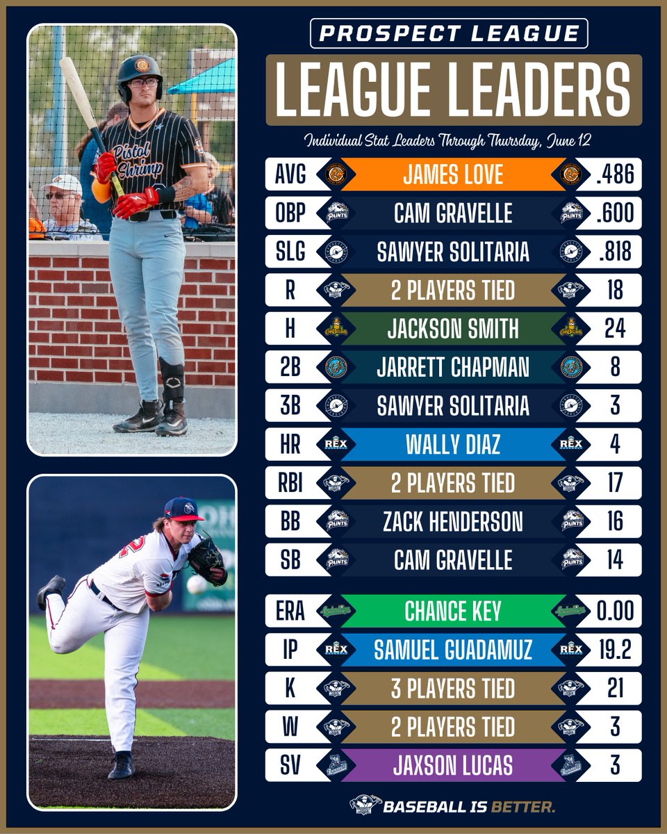 Individual League Leaders before weekend #3! 🥇🥈

Who on this list is heading to Springfield for the All-Star Game? #BaseballIsBetter