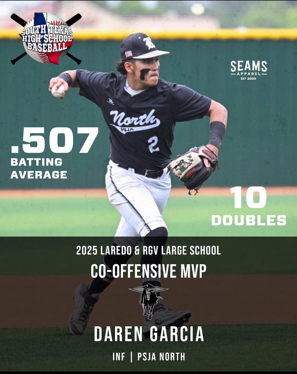 SouthTexasHigh1's tweet photo. Our 2025 Valley/Laredo Large School Co-Offensive MVP goes to Daren Garcia of PSJA North Baseball!

Garcia, had a huge year for the Raiders of PSJA North leading his team to one of the most successful seasons in years. Not only was he one of the top offensive players in the region but also was a vacuum in the infield as he made 0 errors on 62 chances. Another valley player who plays the game the right way…Grit & Toughness. Garcia will be a great pickup for any school at the next level!!!

Huge thank you to Kale Emshoff and SEAMS Apparel for sponsoring our offensive MVP awards. Check them out! Be sure and check them out! Stats are based off of REGULAR SEASON performance.

Congrats to Daren Garcia!!!
@marcussarate @Daren_Garcia1 @PSJANORTHECHS @rgvsports @bybryanramos @5ATxHSBaseball @PrepBaseball_TX @TxBaseballRpt @thsbcaStar