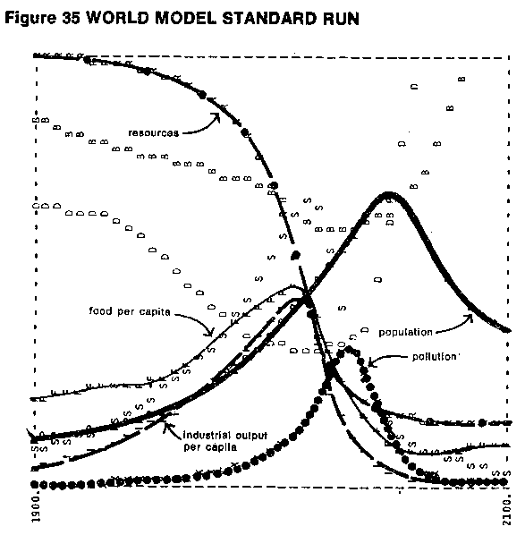 The original panic-inducing results of the “Standard” run of the 1972 Limits to Growth model predicted food per capita and industrial output per capita peaking shortly after the year 2000 and then collapsing, followed by population doing the same around 2050. Needless to say,