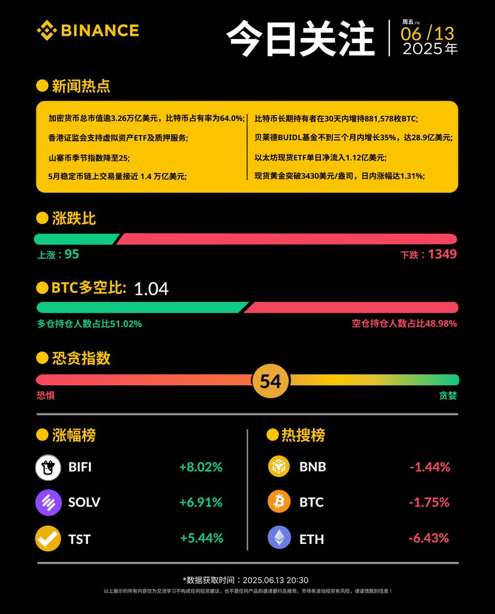 📰每日资讯看#币安！6月13（周五）资讯小报涨幅榜： $BIFI $SOLV $TST 热搜榜： $BNB $BTC $ETH 🔸加密货币总市值 逾3.26万亿美元，比特币占有率为64.0%； 🔸比特币长期持有者在30天内增持881,578枚BTC； 🔸以太坊现货ETF 单日净流入1.12亿美元。