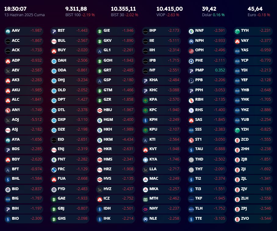Günü 9311 (-2.19) puanla kapattık. 
Değerlendirmeleriniz nedir?
fvt.com.tr/tahmin-chat/