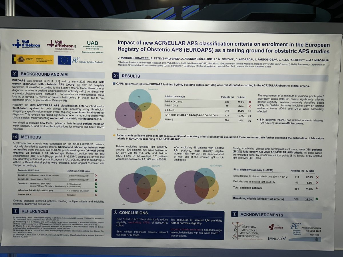 Enrique Esteve Valverde, MD, PhD (@estevedoctor) on Twitter photo 🧬New #EULAR2025 poster by Systemic diseases group in <a href="/VHIR_/">Vall d'Hebron Institut de Recerca</a> applying 2023 ACR/EULAR criteria to EUROAPS registry excludes 71.8% of previously eligible OAPS patients due to isolated pregnancy losses and isolated IgM positivity. Urgent need to align criteria with real-world data. 🧬New #EULAR2025 poster by Systemic diseases group in <a href="/VHIR_/">Vall d'Hebron Institut de Recerca</a> applying 2023 ACR/EULAR criteria to EUROAPS registry excludes 71.8% of previously eligible OAPS patients due to isolated pregnancy losses and isolated IgM positivity. Urgent need to align criteria with real-world data.
