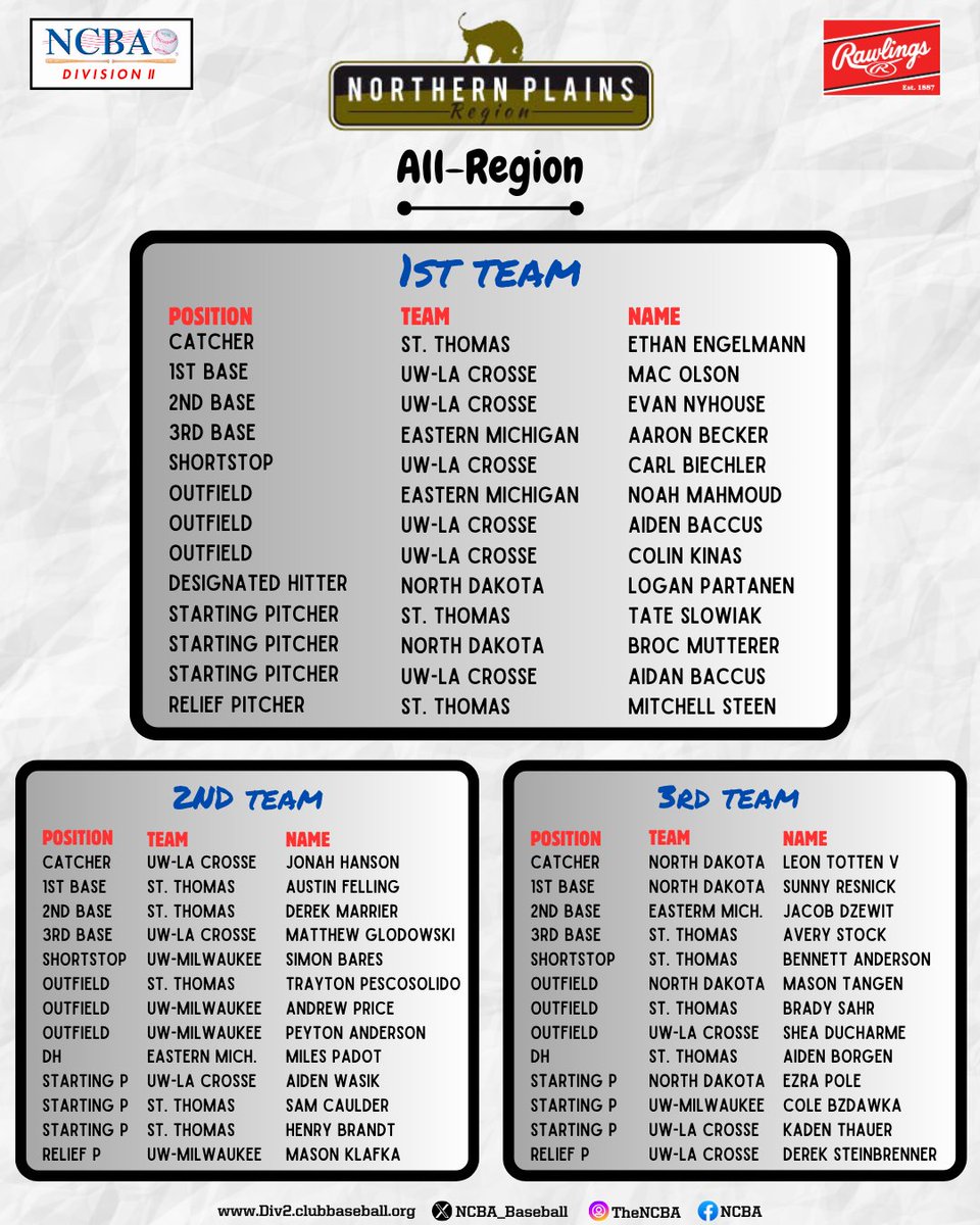Division II  |  Northern Plains Region  |  All Region Team

Congratulations to all those taking home All Region honors below!

All winners will be eligible for NCBA Division II All American honors, which will be released Thursday June 19th.