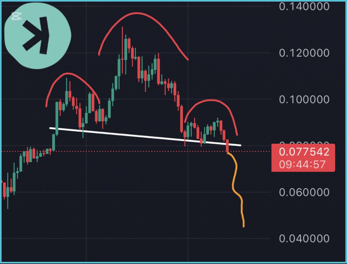 odbashWizard's tweet image. $Kaspa has formed a H&amp;amp;S pattern on the daily timeframe, and it’s already broken! 📉

Like I told you guys, when Bitmain Stopped releasing a new batch of ASICs in July 2024, Kaspa’s price surge also ended. It peaked around the $0.20 area, that’s when smart money moved on to other