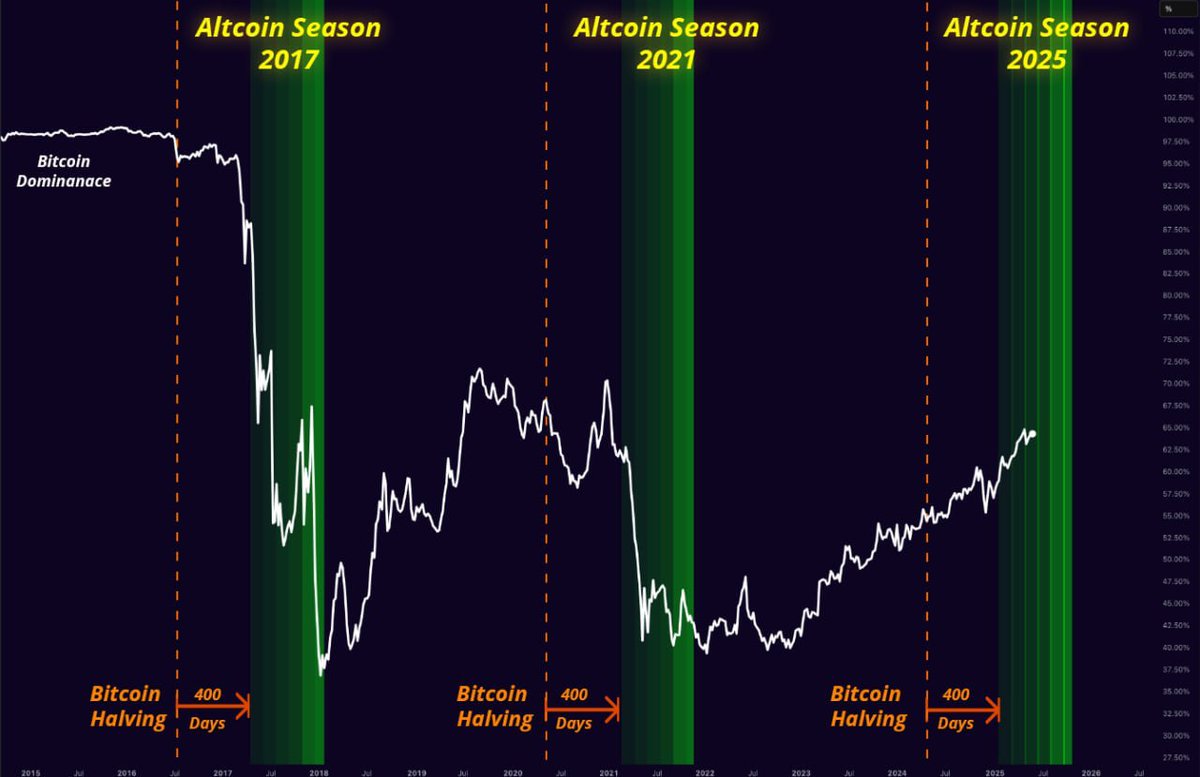 Altseason is coming.

All of our bags will pump hard.

This will be the best year of the cycle.

Ignore the noise 🤝