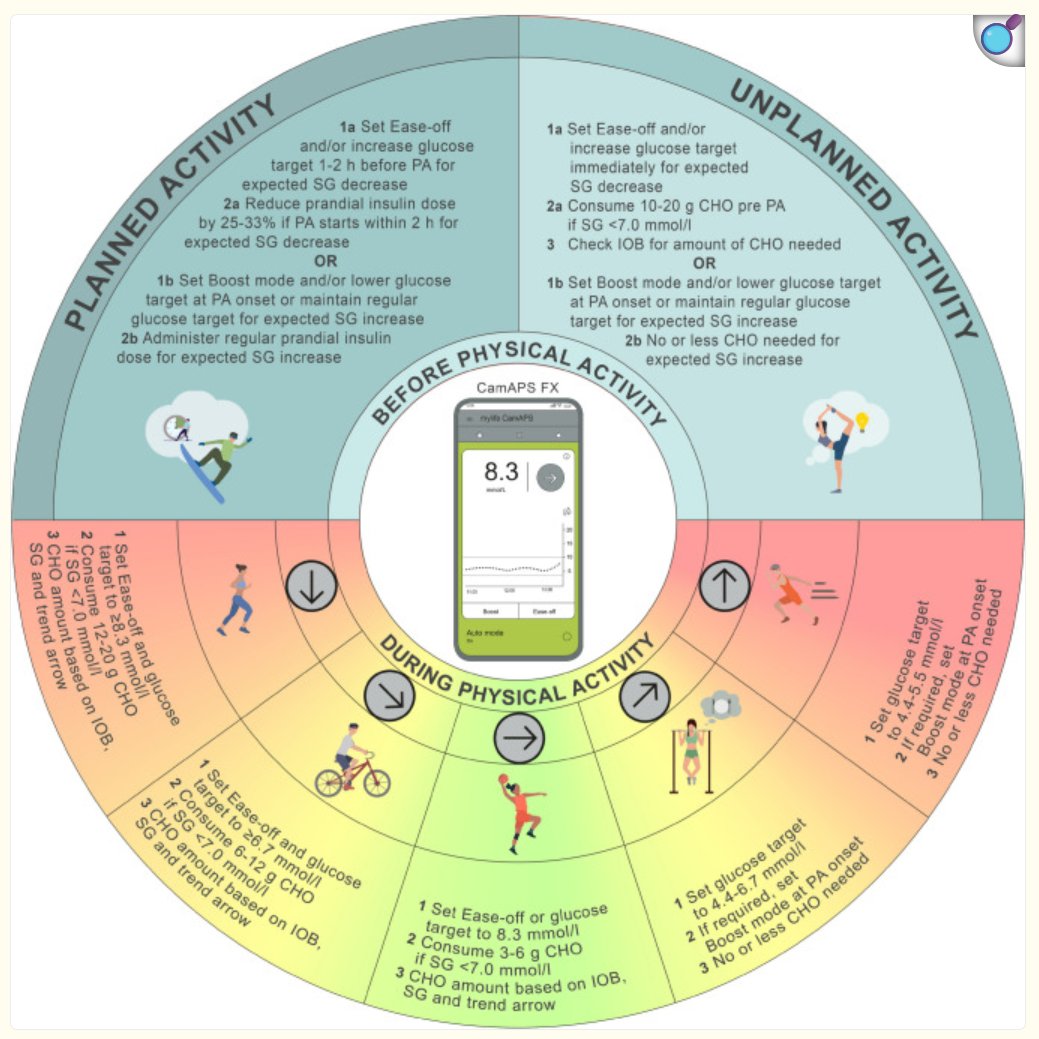 EASD/ISPAD have also put out a consensus paper on using AID during exercise with these informative wheels for different types of exercise across different pumps. You can find the paper here pmc.ncbi.nlm.nih.gov/articles/PMC11… #ATTD2025 #dedoc