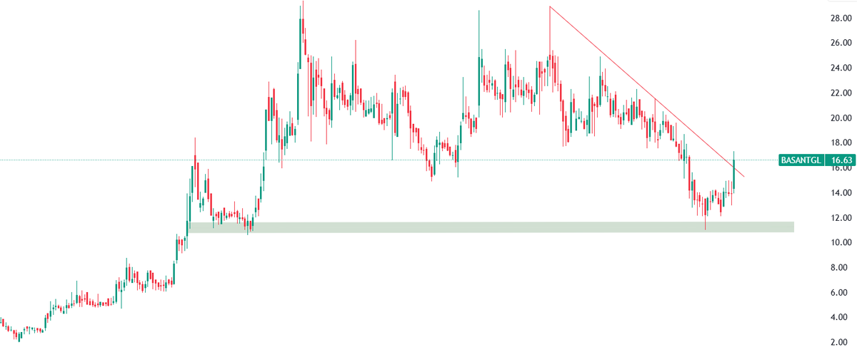 traderashishraj's tweet photo. #BASANTGL
Bouncing from #support & #Breakout of trendline
Ready to move towards 21-28
https://t.co/6yNohNRiwP https://t.co/UK6djXzkSS