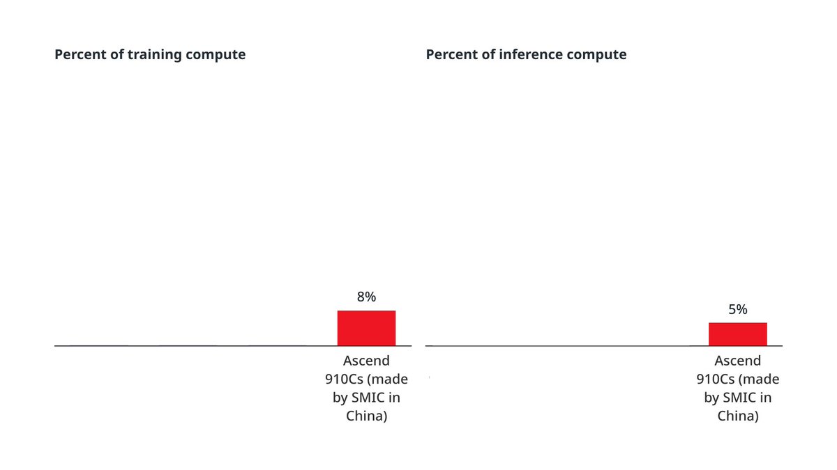 fiiiiiist's tweet image. Where did the PRC get its AI chips from in 2024?
Here’s our best, very rough, guess.
The smallest amount was likely chips manufactured in China:
- ~8% of training compute
- Or, ~5% of inference compute