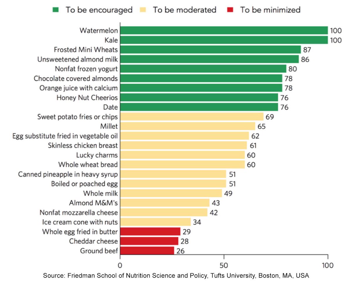 robertlufkinmd's tweet image. Frosted Mini Wheats, Honey Nut Cheerios, orange juice, and ice cream are healthier than eggs and ground beef?

Are they trying to make us sick?

osf.io/preprints/soca…