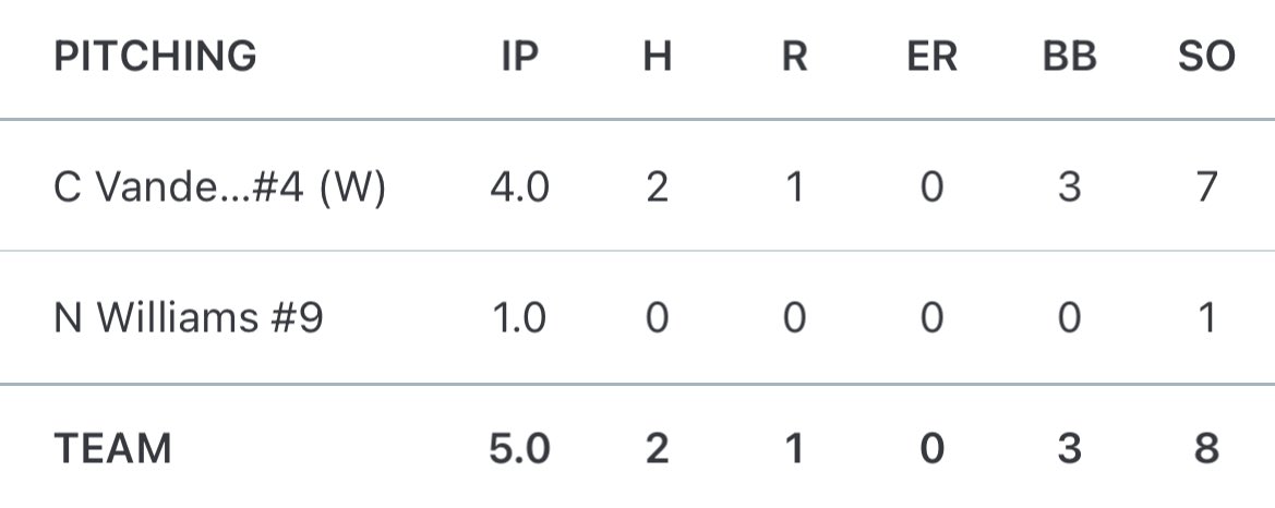 Coleton VanderPloeg (@coletonvanderp4) on Twitter photo Great start to the summer season picking up a win with 4IP and 7K
<a href="/ExposedatGrands/">Exposure at the Grands</a> <a href="/PrepBaseballMI/">Prep Baseball Michigan</a> <a href="/PrepBaseMIScout/">Prep Baseball Michigan Scouting Coverage</a> <a href="/CoachGoodwinA/">Adam Goodwin</a> <a href="/GVSUBaseball/">GVSU Baseball</a> <a href="/WMUBaseball/">Western Michigan Baseball</a> <a href="/MiamiOHBaseball/">Miami Baseball</a> Great start to the summer season picking up a win with 4IP and 7K
<a href="/ExposedatGrands/">Exposure at the Grands</a> <a href="/PrepBaseballMI/">Prep Baseball Michigan</a> <a href="/PrepBaseMIScout/">Prep Baseball Michigan Scouting Coverage</a> <a href="/CoachGoodwinA/">Adam Goodwin</a> <a href="/GVSUBaseball/">GVSU Baseball</a> <a href="/WMUBaseball/">Western Michigan Baseball</a> <a href="/MiamiOHBaseball/">Miami Baseball</a>