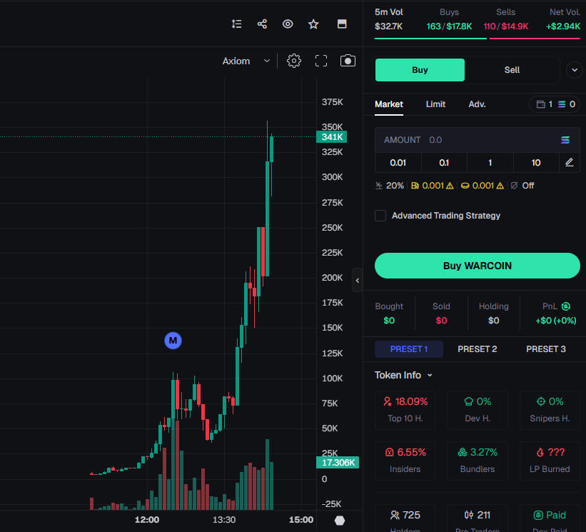 ๐๐ฏ๐๐ณ๐๐ซ๐ฌ (@bullrun_gravano) on Twitter photo Dropped #WARCOIN in my trench ๐ชat $27K
Dex paid
This is the same deployer <a href="/theunipcs/">Unipcs (aka 'Bonk Guy') ๐</a> who is behind #USELESS ($62m) launched this.
If this gets picked up by the same people who found USELESS, we run hard.
BV6ZwvysMT7jNvc76nuHH1ZrZE4kbr4fkH5Zs25Bbonk Dropped #WARCOIN in my trench ๐ชat $27K
Dex paid
This is the same deployer <a href="/theunipcs/">Unipcs (aka 'Bonk Guy') ๐</a> who is behind #USELESS ($62m) launched this.
If this gets picked up by the same people who found USELESS, we run hard.
BV6ZwvysMT7jNvc76nuHH1ZrZE4kbr4fkH5Zs25Bbonk