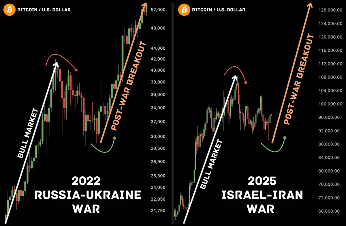 DefiWimar's tweet photo. HISTORY REPEATS! THE BULL RUN WILL CONTINUE THIS WEEK 🚨

The 'War' pattern has been repeating since 2013; nothing will change in 2025.

In 2022, $100 in RIGHT alts turned into $10,000 in 2 weeks.

Now, during the war dump, I’ve bought these alts with a 100x target 🧵👇