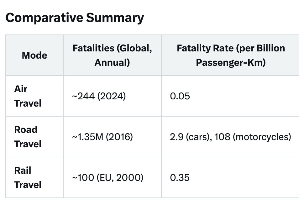 Air travel is statistically the safest per mile traveled, with a fatality risk so low that a person would need to fly daily for 15,871 years to encounter a fatal accident.