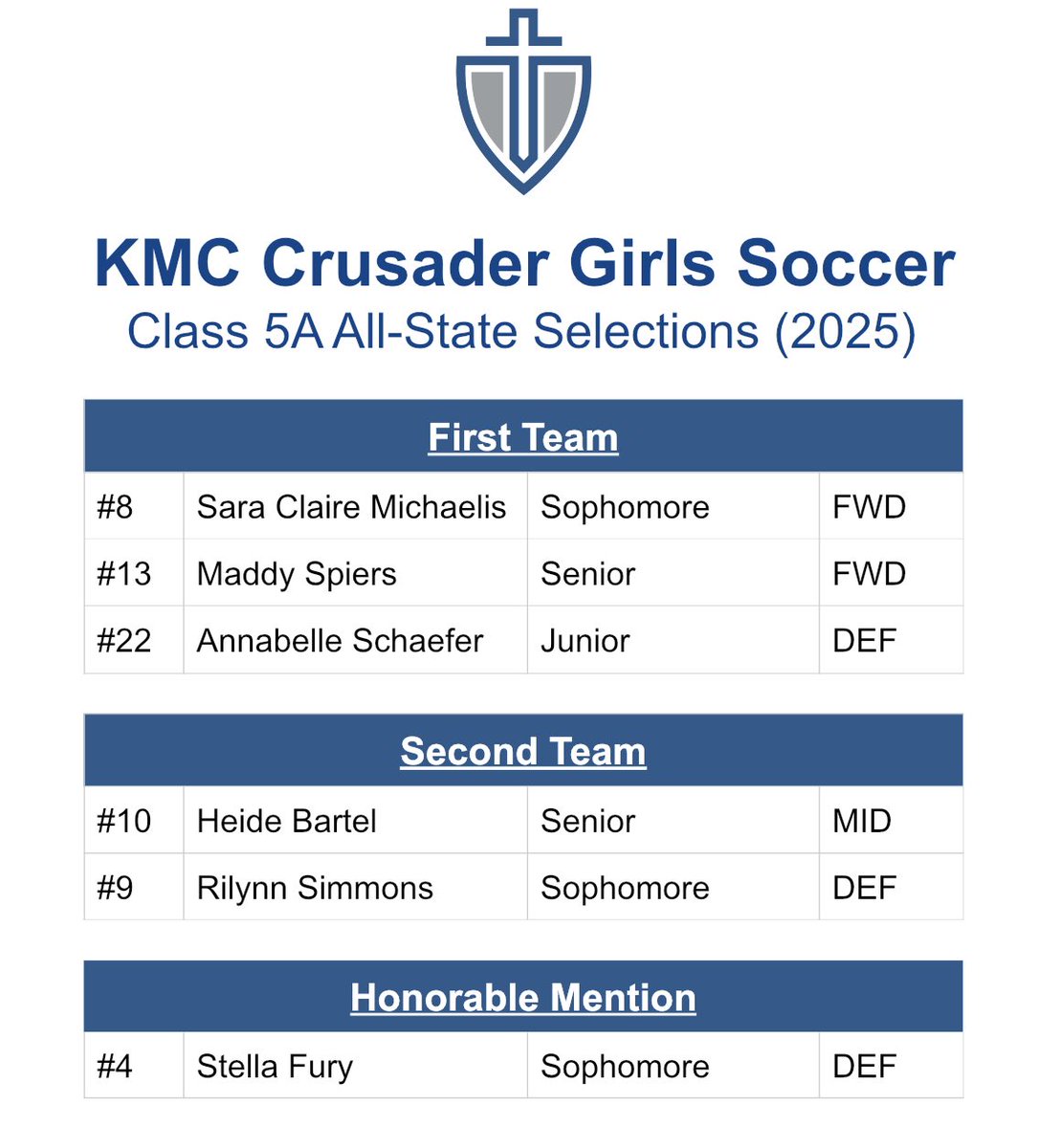 KMC Crusaders Soccer (@kmc_soccer) on Twitter photo Congratulations to our 2025 Class 5A All-State selections! <a href="/kmcathletics/">KMC Athletics</a> <a href="/kapauncrusaders/">Kapaun Mt. Carmel</a> Congratulations to our 2025 Class 5A All-State selections! <a href="/kmcathletics/">KMC Athletics</a> <a href="/kapauncrusaders/">Kapaun Mt. Carmel</a>