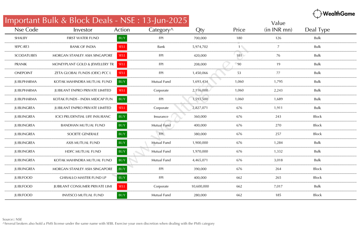 himadrigroy's tweet photo. Significant Bulk/Block Deals on the NSE #JUBLFOOD #JUBLINGREA #JUBLPHARMA #ONEPOINT #PRANIK #SCODATUBES #SEPC-RE3 #SHALBY
For live corporate announcements, visit : https://t.co/CwHKSU2hEp https://t.co/3e8o3l8YF9
