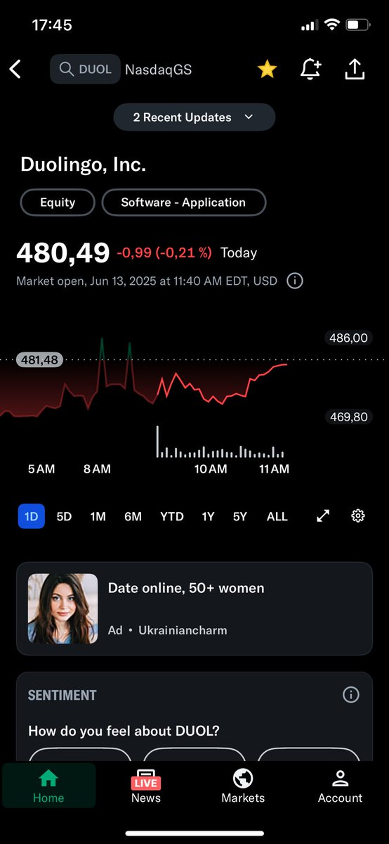 Starta en liten post i $DUOL i dag rundt kurs 474$, satsa på å øke den gradvis
