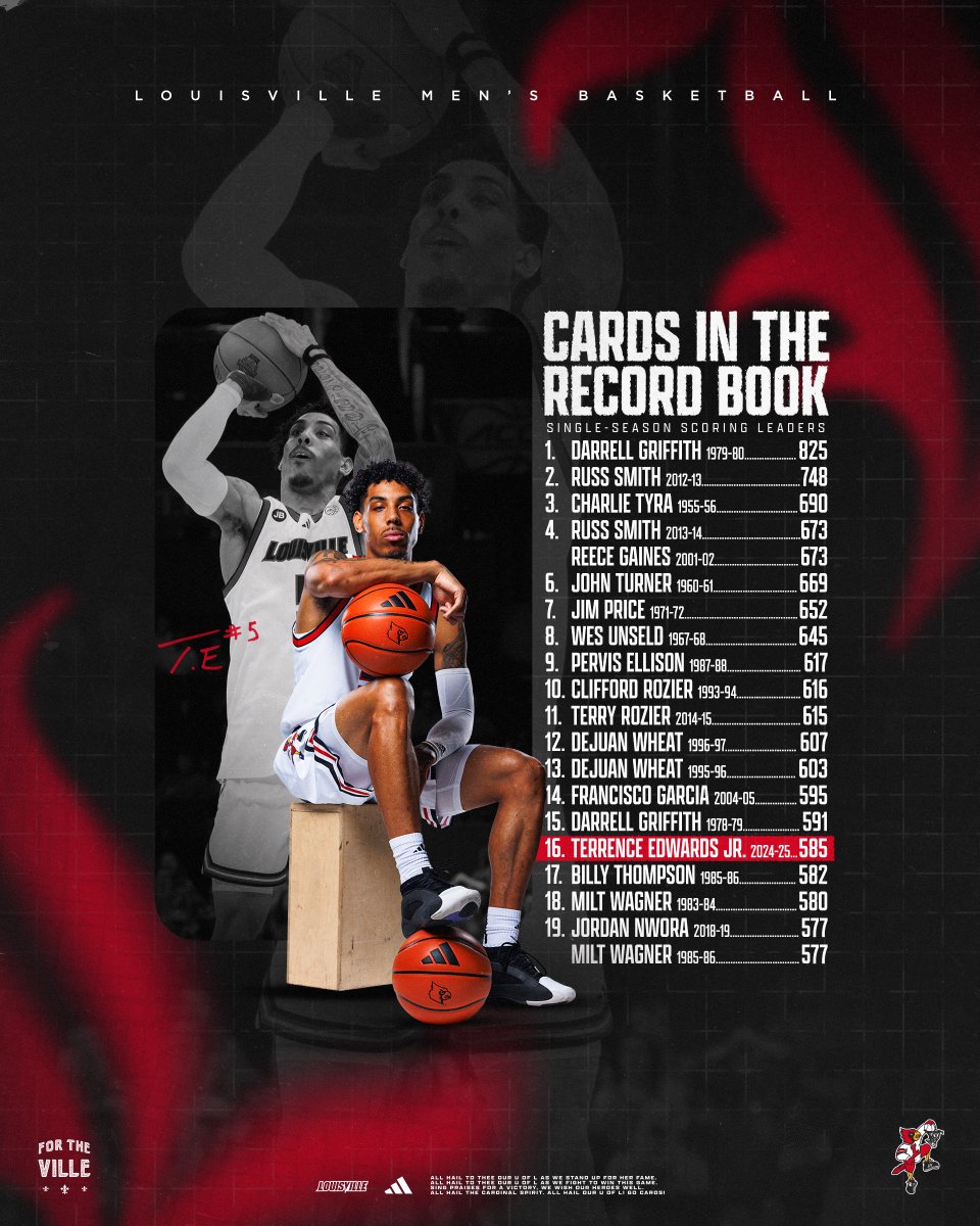 Louisville Men's Basketball (@louisvillembb) on Twitter photo Cards In The Record Book
<a href="/fg_fatt/">Terrence Edwards Jr</a> adds himself into the Top 20 Single Season Scoring Leaders in our history
#GoCards Cards In The Record Book
<a href="/fg_fatt/">Terrence Edwards Jr</a> adds himself into the Top 20 Single Season Scoring Leaders in our history
#GoCards