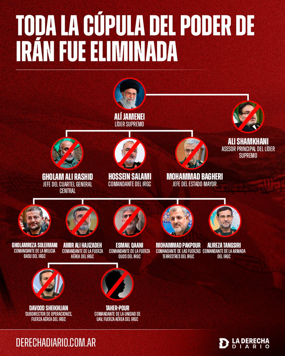 polymarketenesp's tweet photo. 🇮🇷🇮🇱 | ATENCIÓN: Cúpula de poder de Irán que gobernaba el país hace 30 años, excepto el Líder Supremo, el Ayatolá Jamenei, fue eliminada en menos de 1 hora por los ataques precisos de Israel.

Via La Derecha Diario https://t.co/ziwwLLdTuU