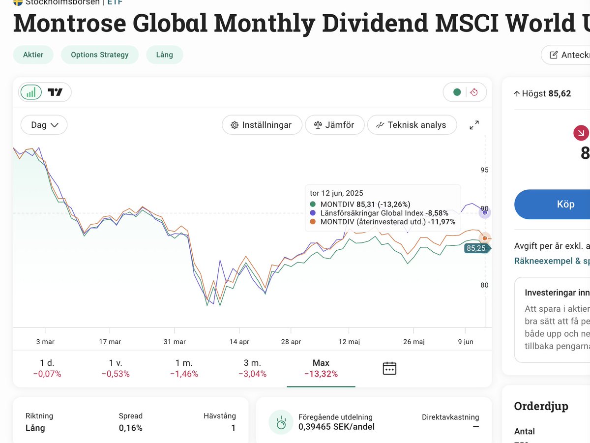 Ingen bra start för Covered Call-ETFen. Nedsideskyddet lämnar en del att önska – men covered calls är ju i grunden ett bet på att volatiliteten blir lägre än vad marknaden prissätter dvs short vol. 

Sedan vet jag dock inte om alla utdelningar är inräknade här.