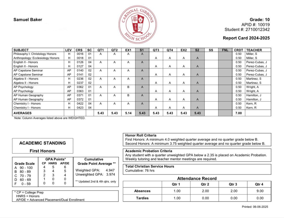 sammybaker2027's tweet photo. Finished my sophomore year strong with straight A’s the entire year while taking 3 AP Courses and 4 Honors Courses 💪🏾📚. My weighted GPA currently is a 4.947 and my unweighted GPA is a 3.974. #StudentAthlete #Schoolfirst https://t.co/m45KDpKhTs